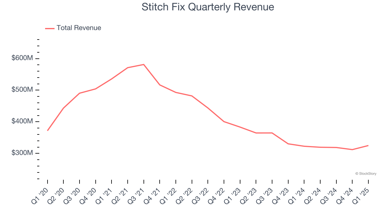 Stitch Fix Quarterly Revenue