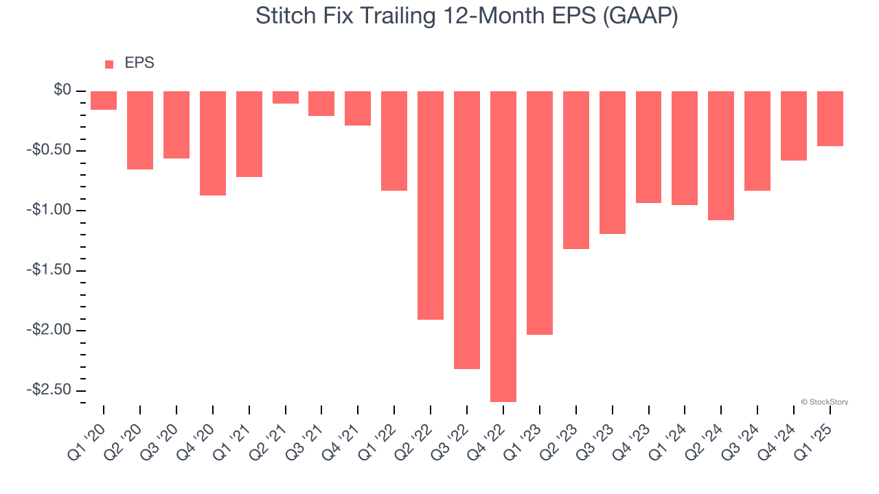 Stitch Fix Trailing 12-Month EPS (GAAP)