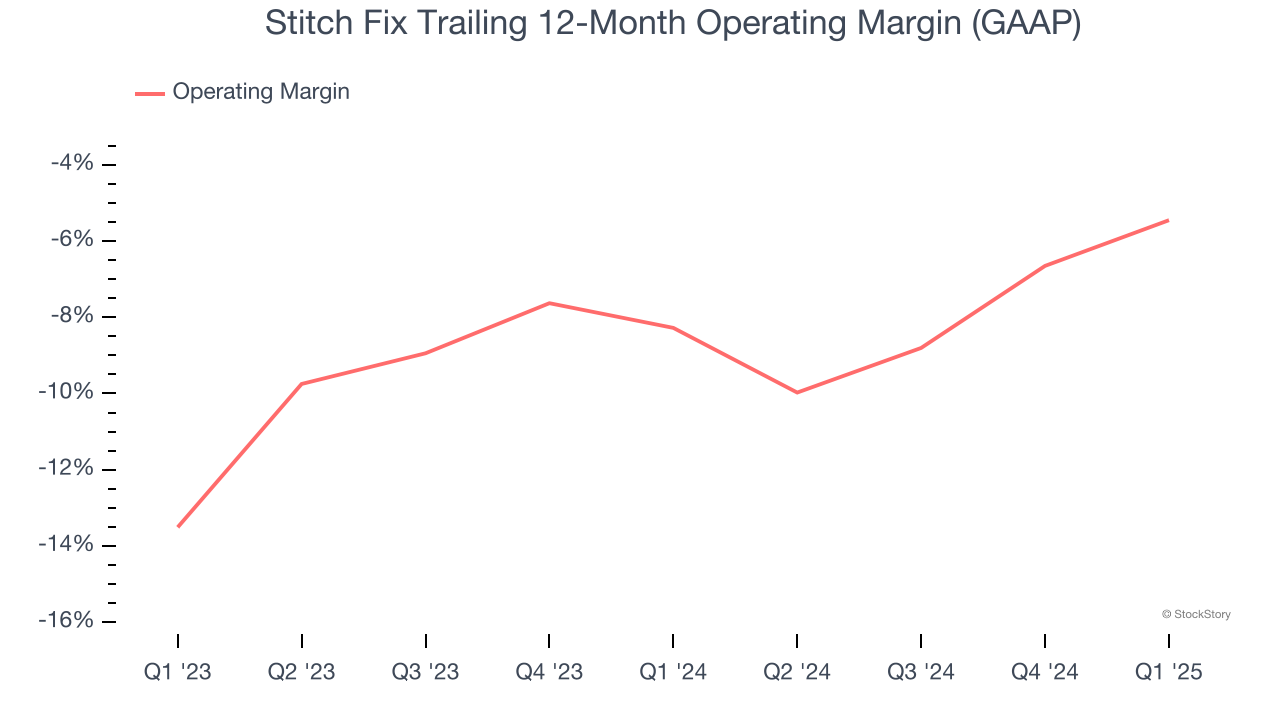 Stitch Fix Trailing 12-Month Operating Margin (GAAP)