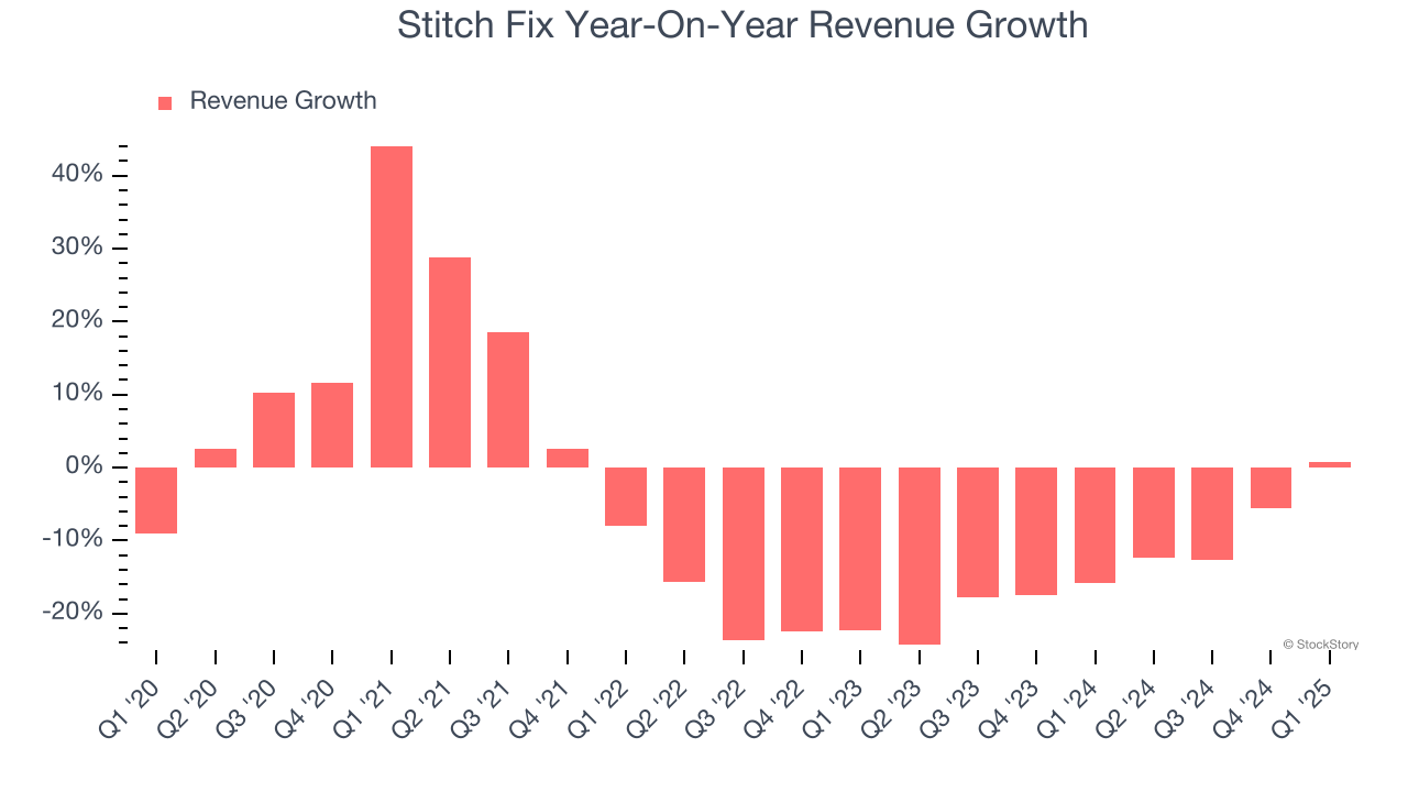 Stitch Fix Year-On-Year Revenue Growth