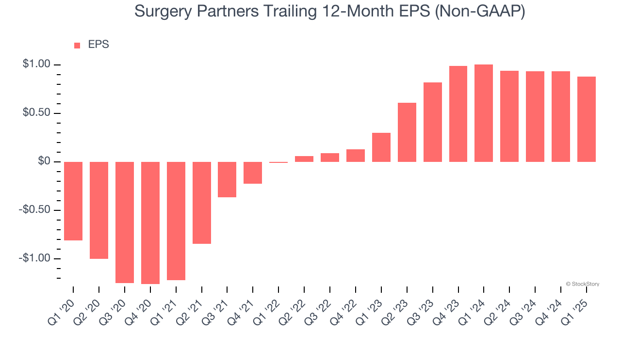 Surgery Partners Trailing 12-Month EPS (Non-GAAP)