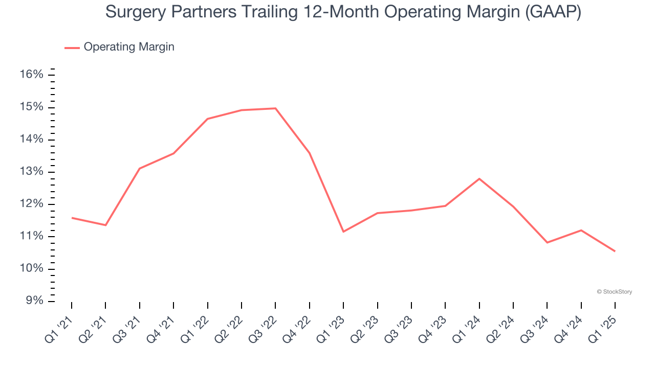 Surgery Partners Trailing 12-Month Operating Margin (GAAP)