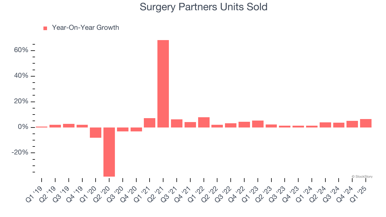 Surgery Partners Units Sold