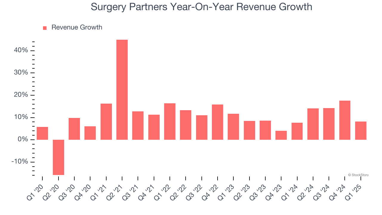 Surgery Partners Year-On-Year Revenue Growth