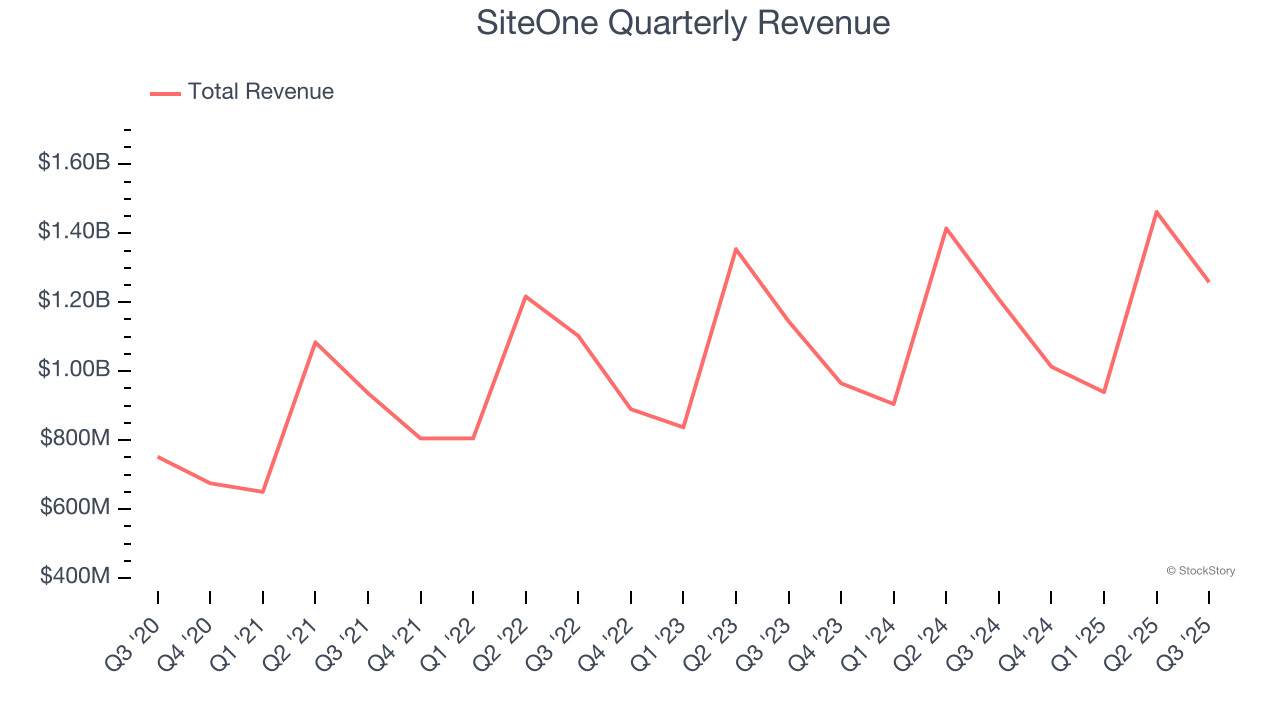 SiteOne Quarterly Revenue