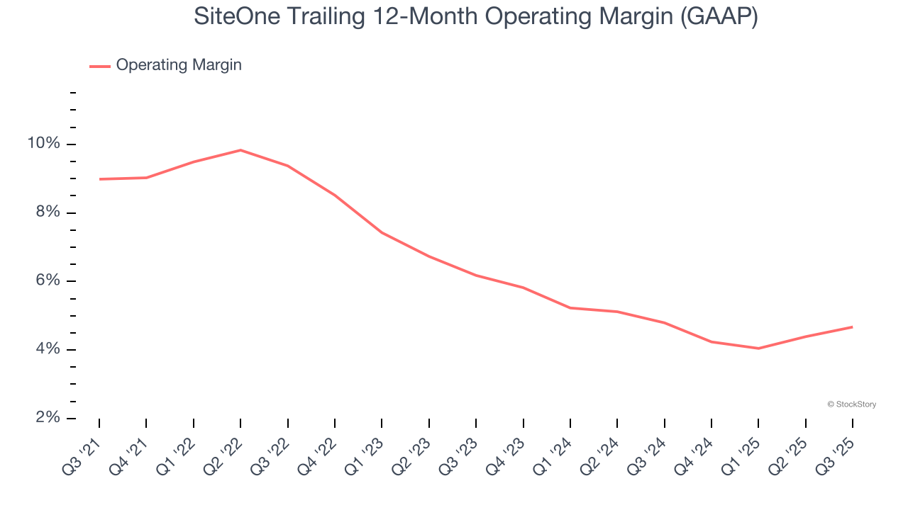 SiteOne Trailing 12-Month Operating Margin (GAAP)