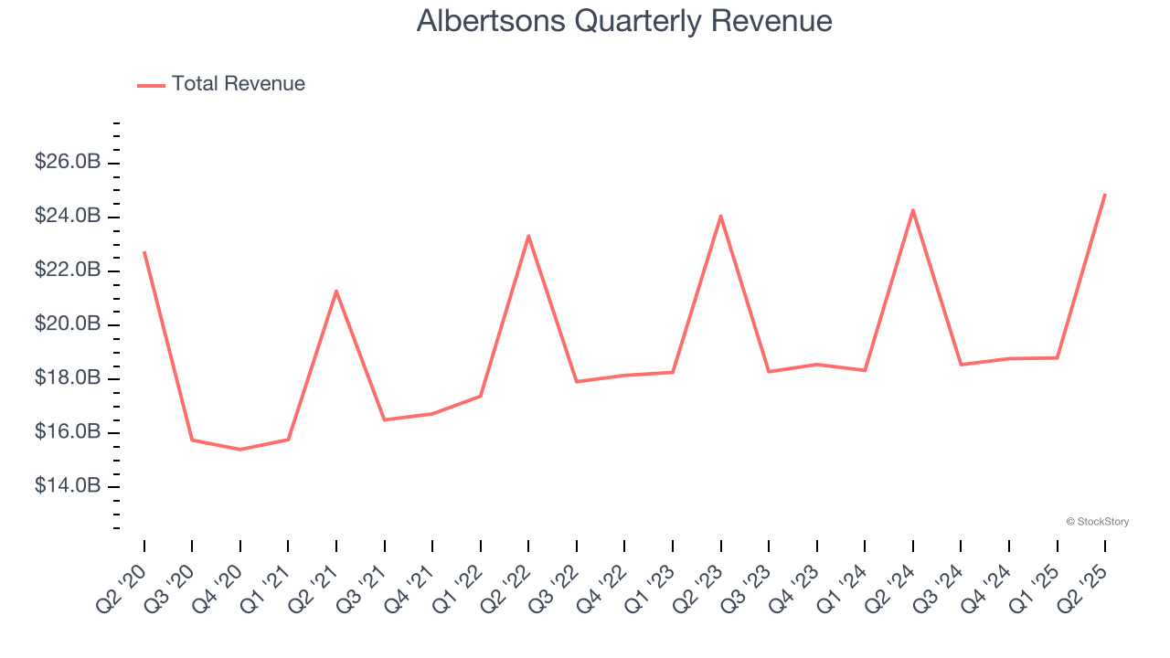 Albertsons Quarterly Revenue
