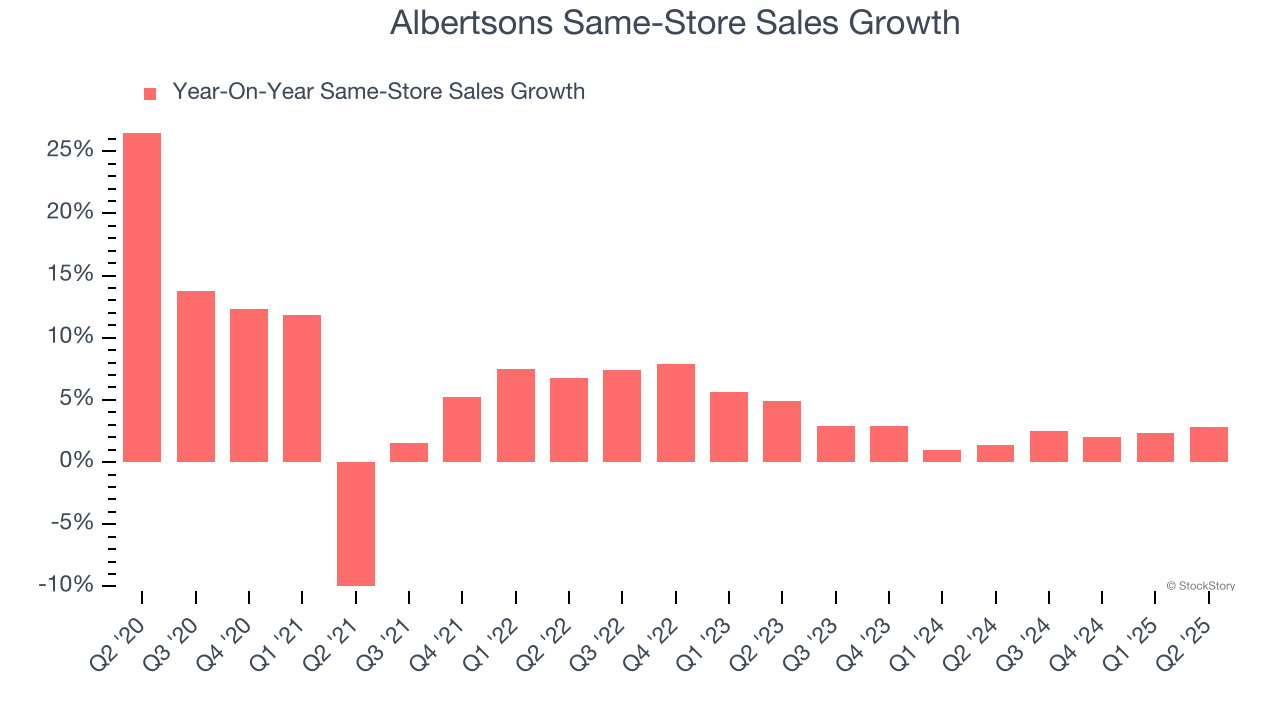 Albertsons Same-Store Sales Growth