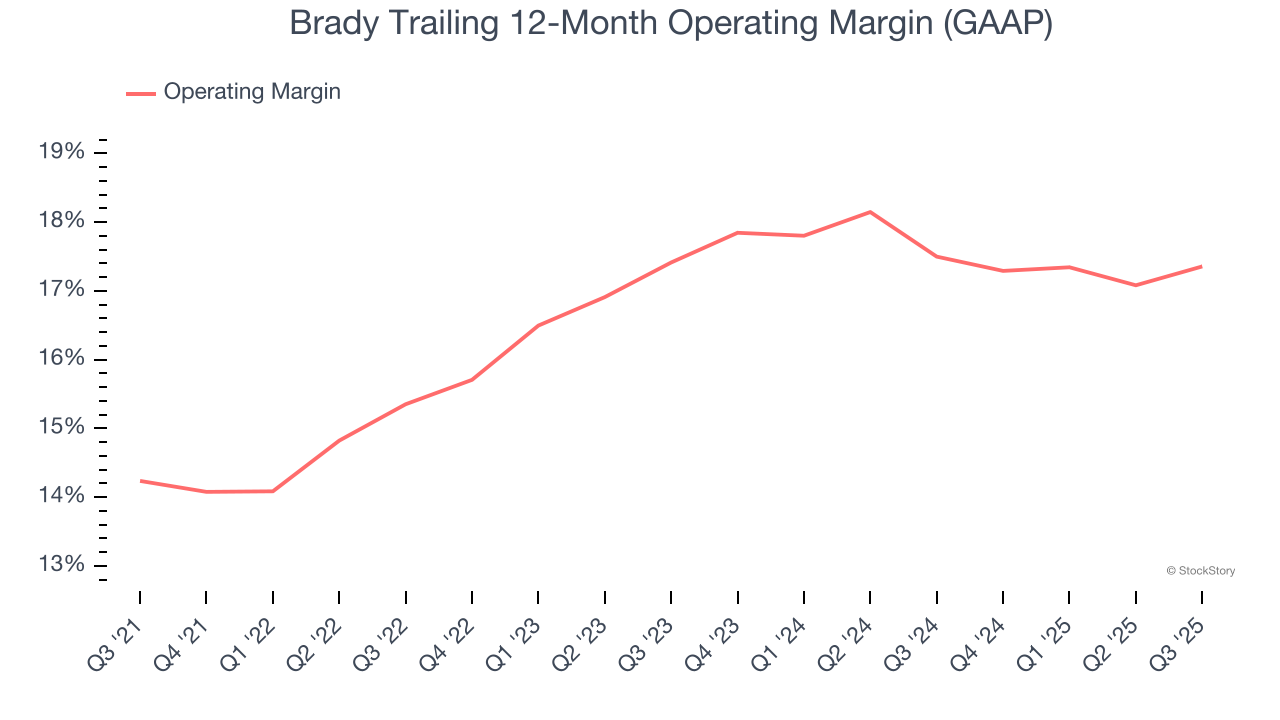Brady Trailing 12-Month Operating Margin (GAAP)