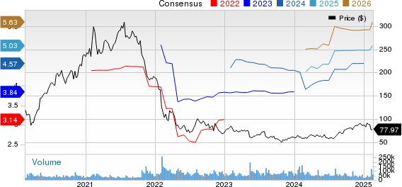 PayPal Holdings, Inc. Price and Consensus