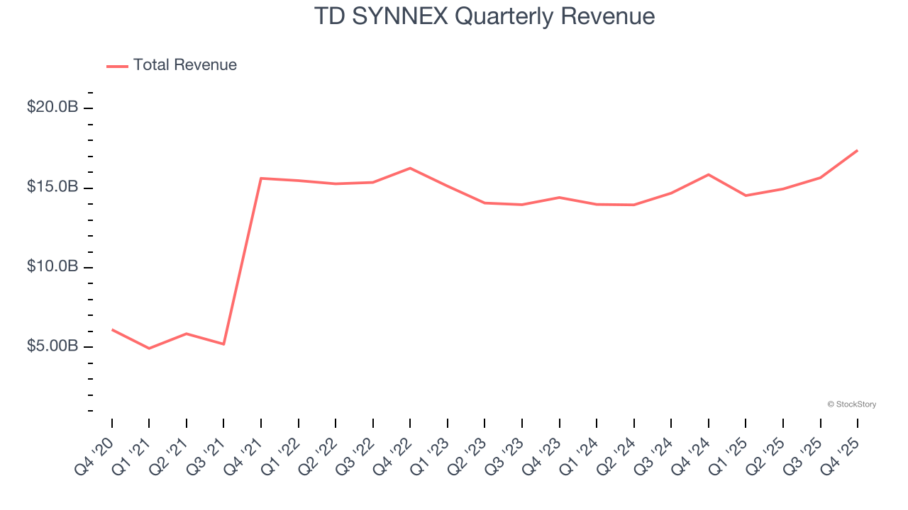 TD SYNNEX Quarterly Revenue