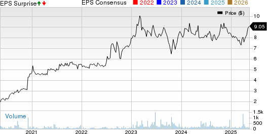Kingsway Financial Services, Inc. Price, Consensus and EPS Surprise