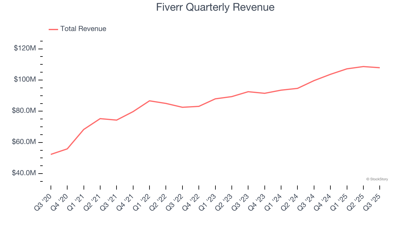 Fiverr Quarterly Revenue