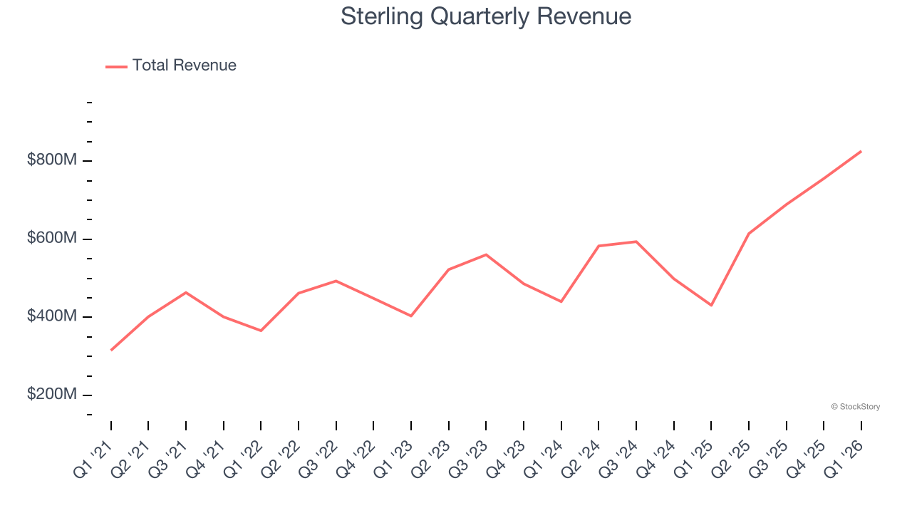 Sterling Quarterly Revenue