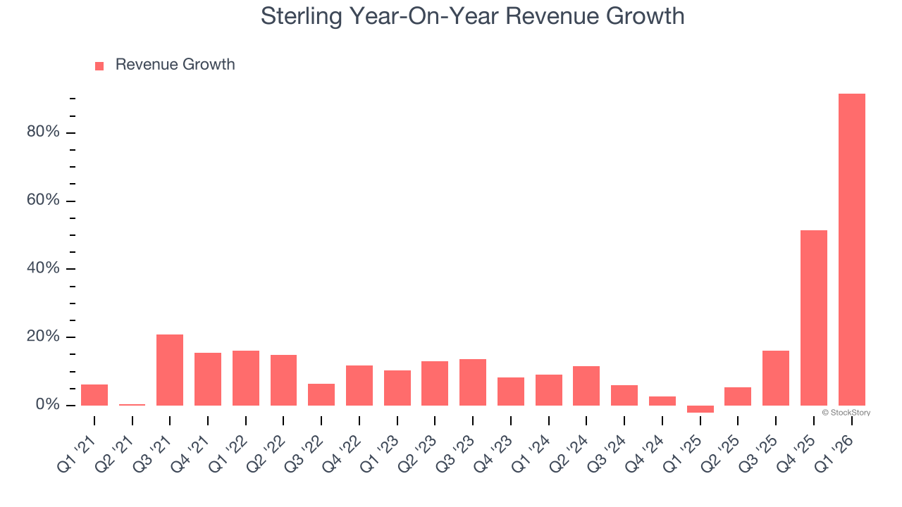 Sterling Year-On-Year Revenue Growth