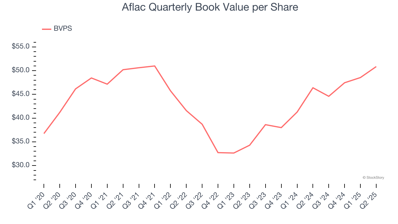 Aflac Quarterly Book Value per Share