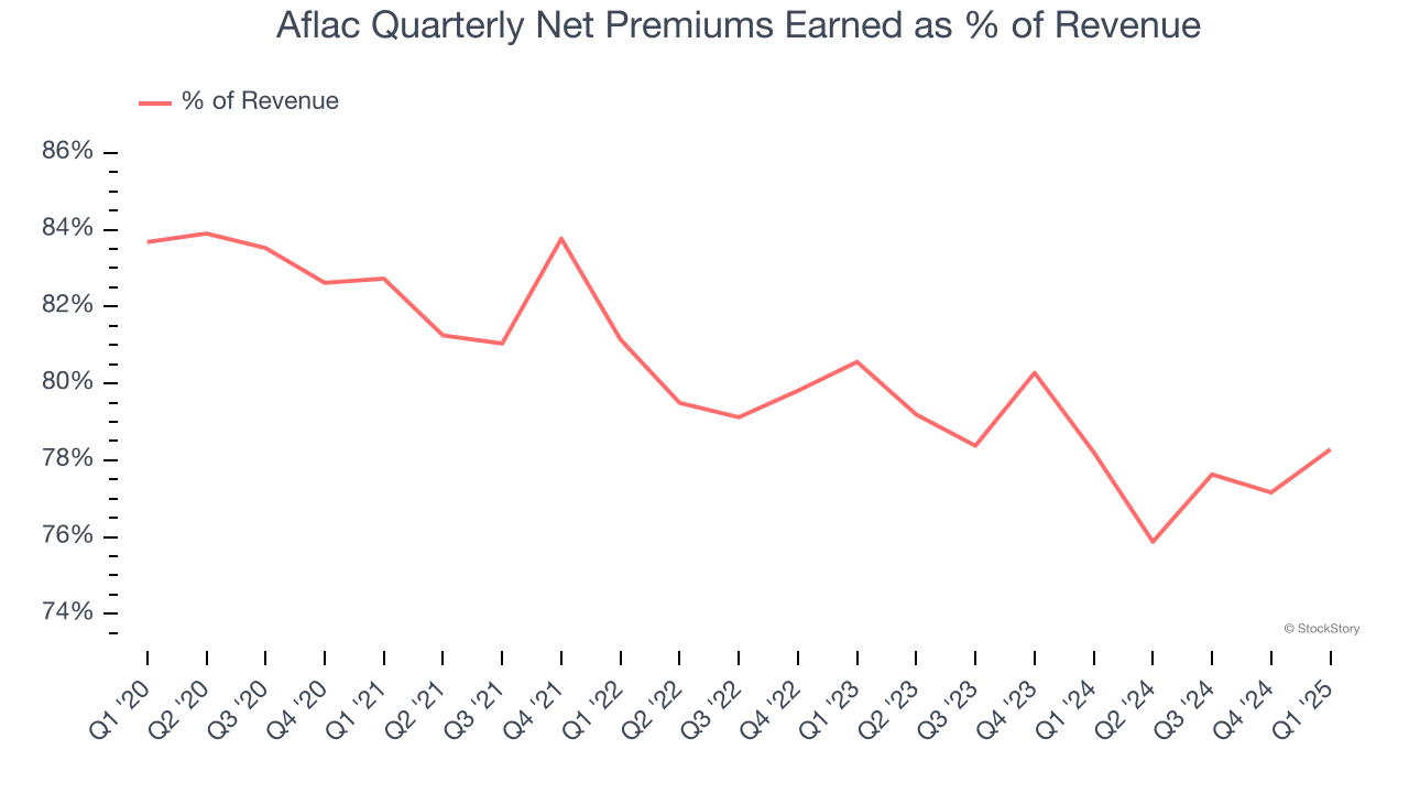 Aflac Quarterly Net Premiums Earned as % of Revenue