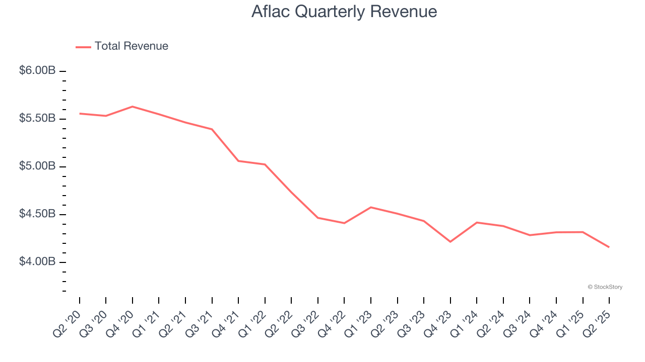 Aflac Quarterly Revenue