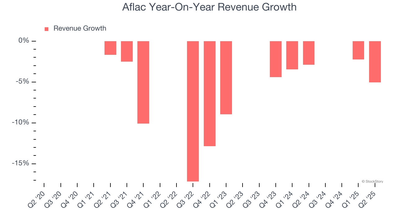 Aflac Year-On-Year Revenue Growth