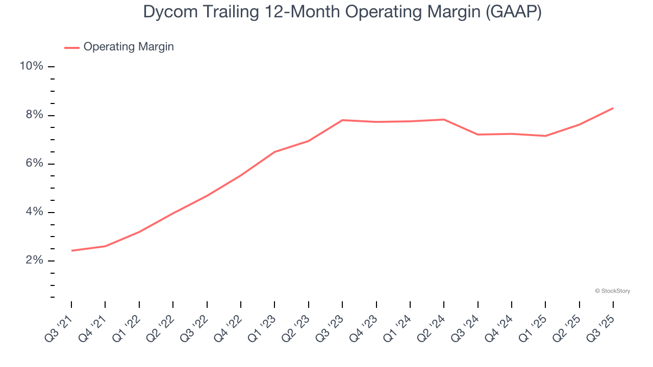 Dycom Trailing 12-Month Operating Margin (GAAP)