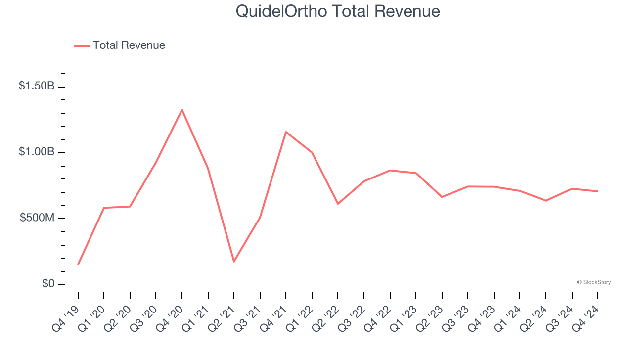 QuidelOrtho Total Revenue
