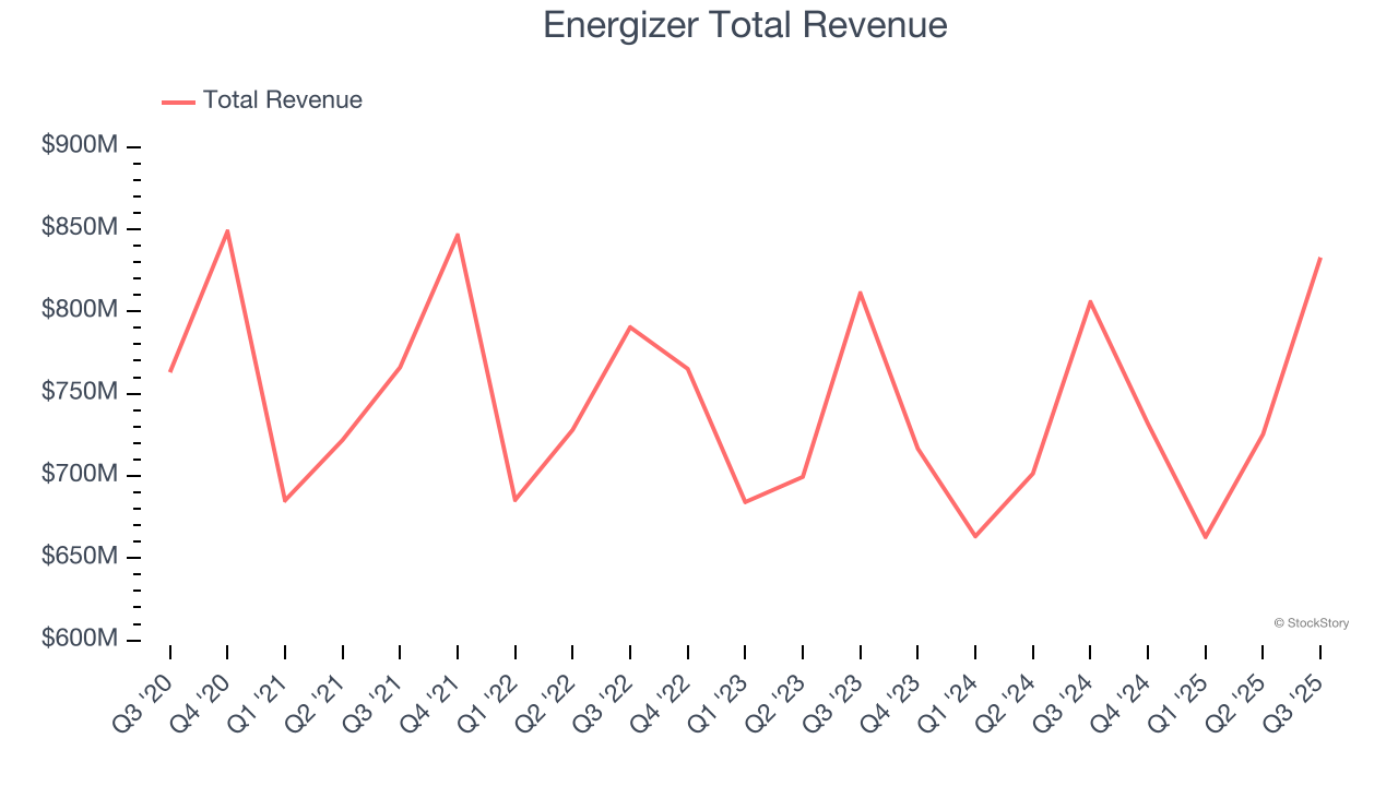 Energizer Total Revenue