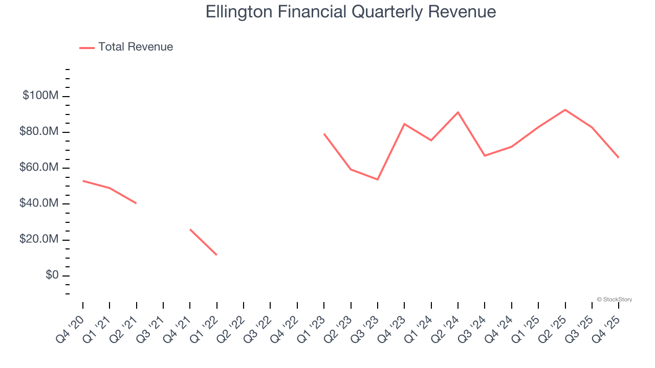 Ellington Financial Quarterly Revenue