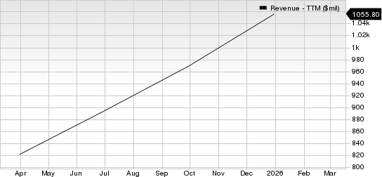Figma, Inc. Revenue (TTM)
