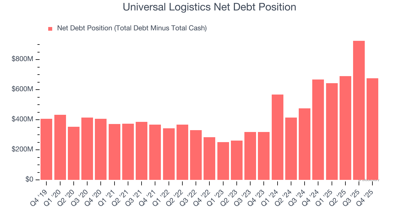 Universal Logistics Net Debt Position