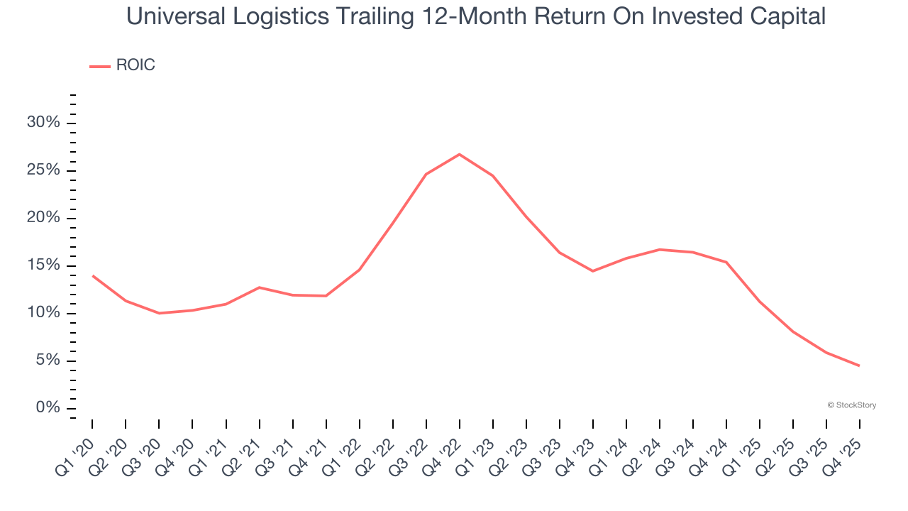 Universal Logistics Trailing 12-Month Return On Invested Capital