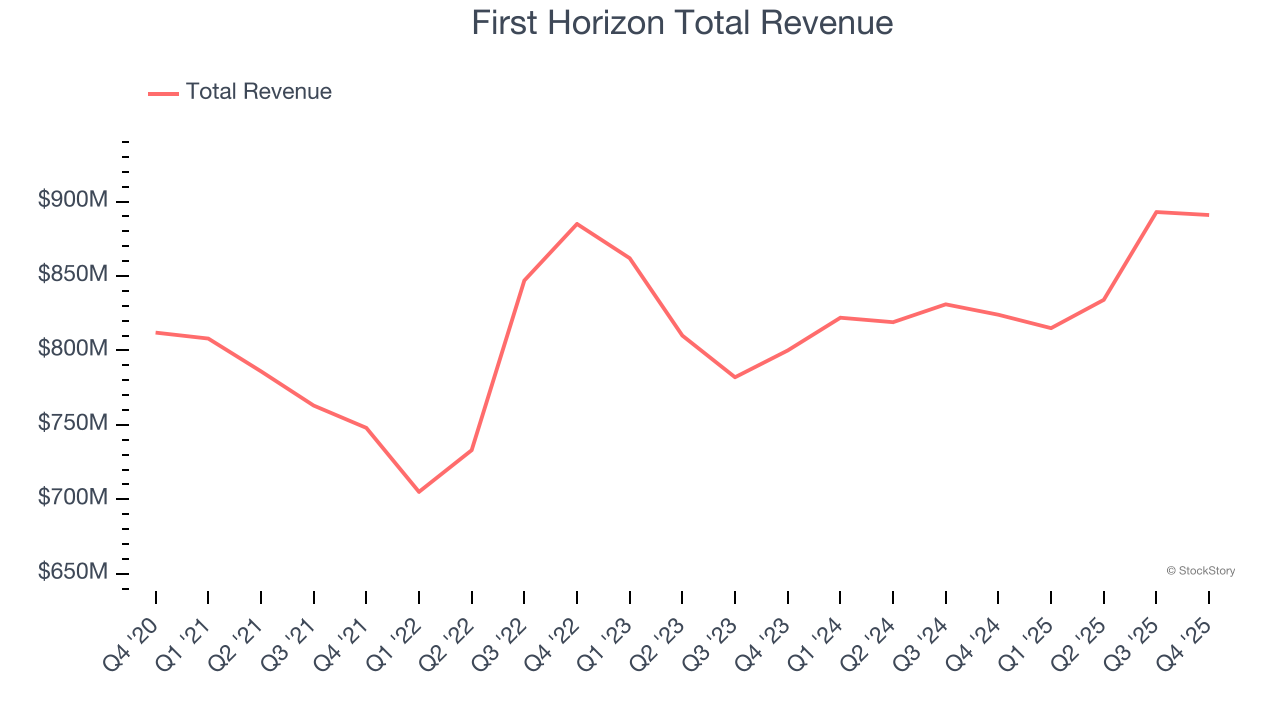 First Horizon Total Revenue