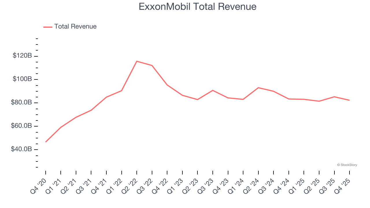 ExxonMobil Total Revenue