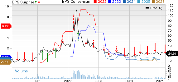 Intrepid Potash, Inc Price, Consensus and EPS Surprise
