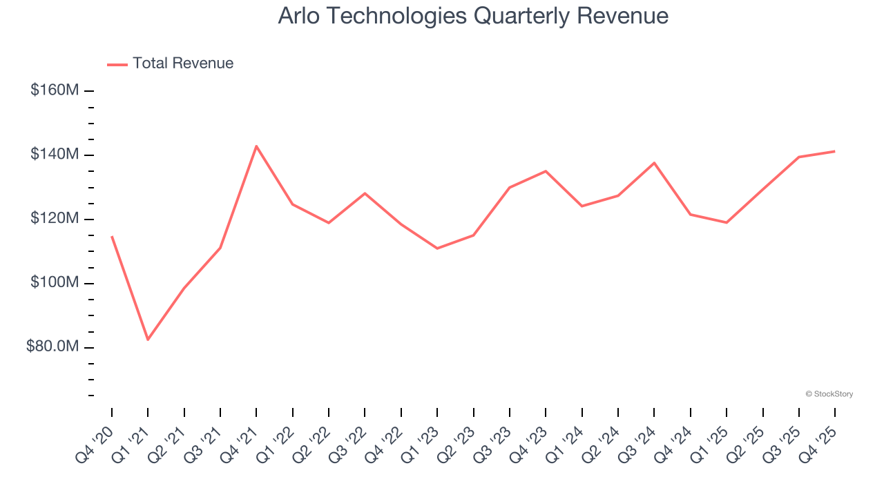 Arlo Technologies Quarterly Revenue
