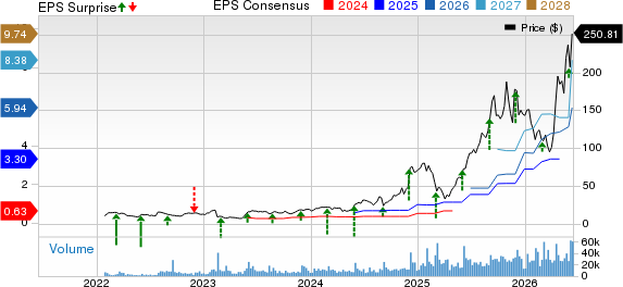 Credo Technology Group Holding Ltd. Price, Consensus and EPS Surprise