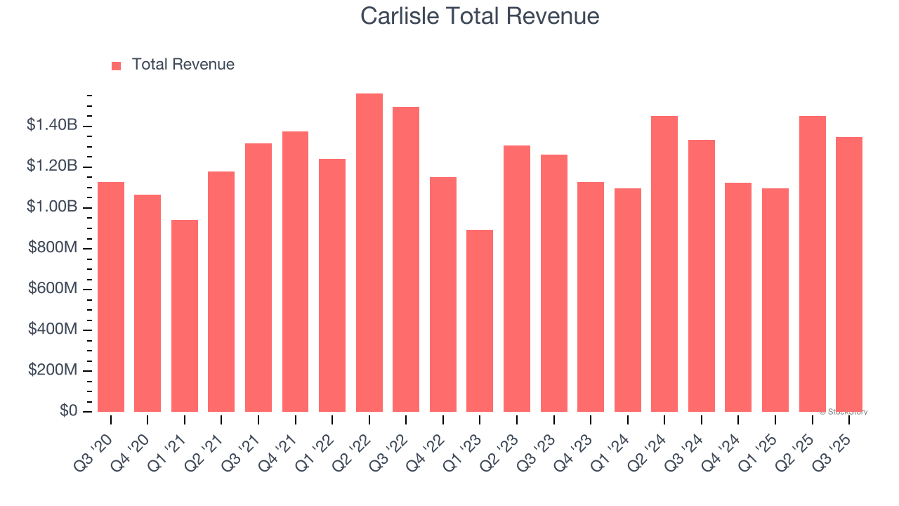 Carlisle Total Revenue