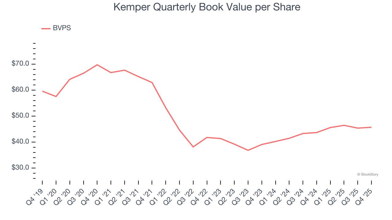 Kemper Quarterly Book Value per Share