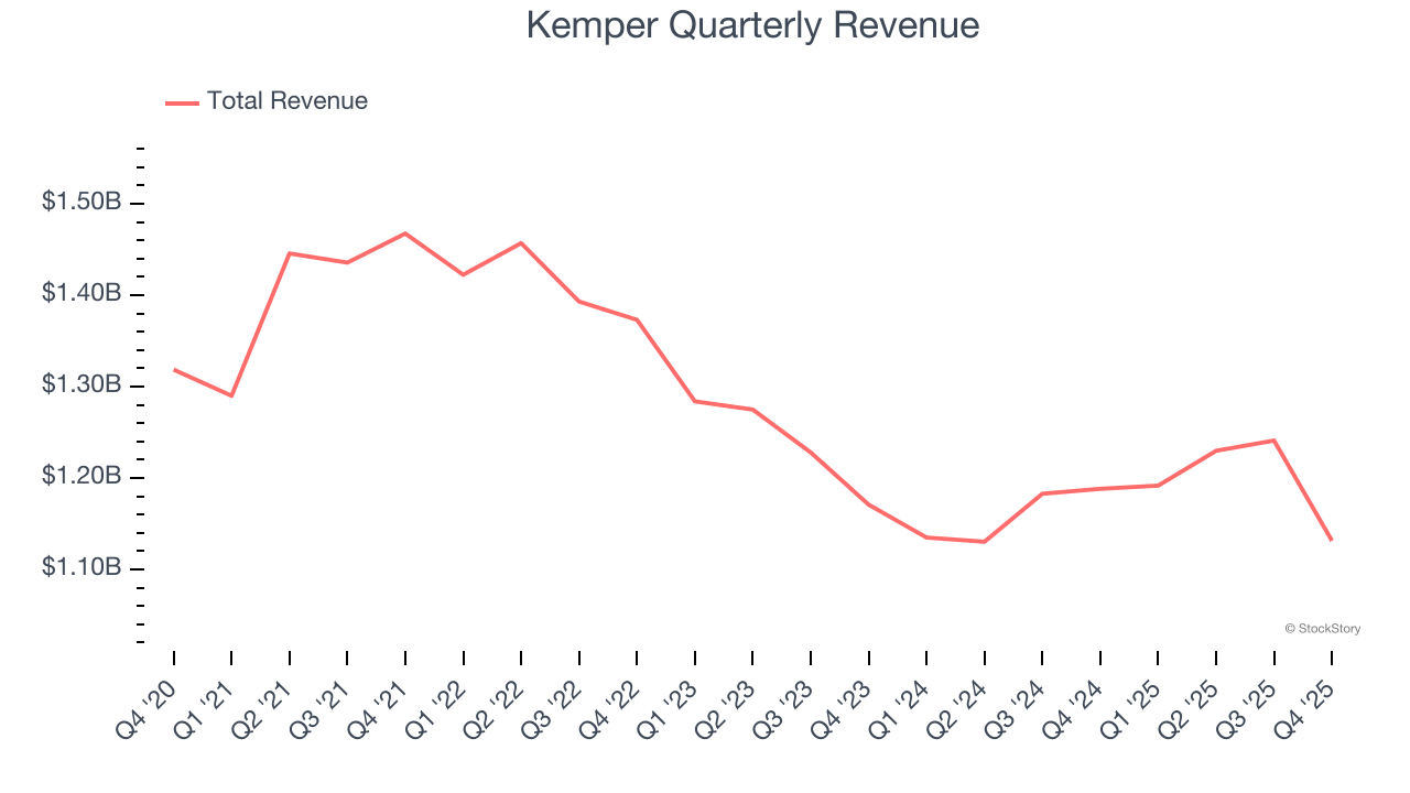 Kemper Quarterly Revenue