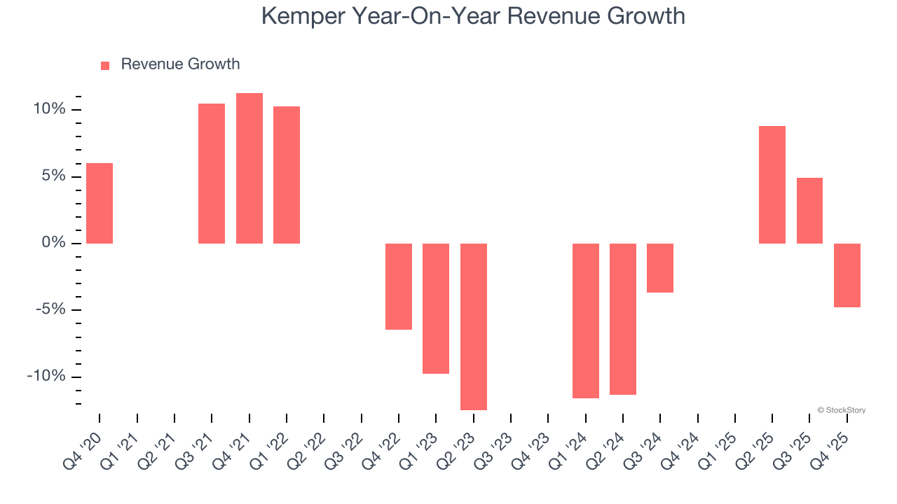Kemper Year-On-Year Revenue Growth