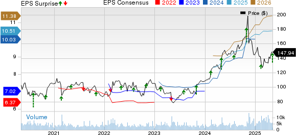 Leidos Holdings, Inc. Price, Consensus and EPS Surprise