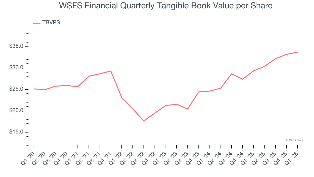 WSFS Financial Quarterly Tangible Book Value per Share