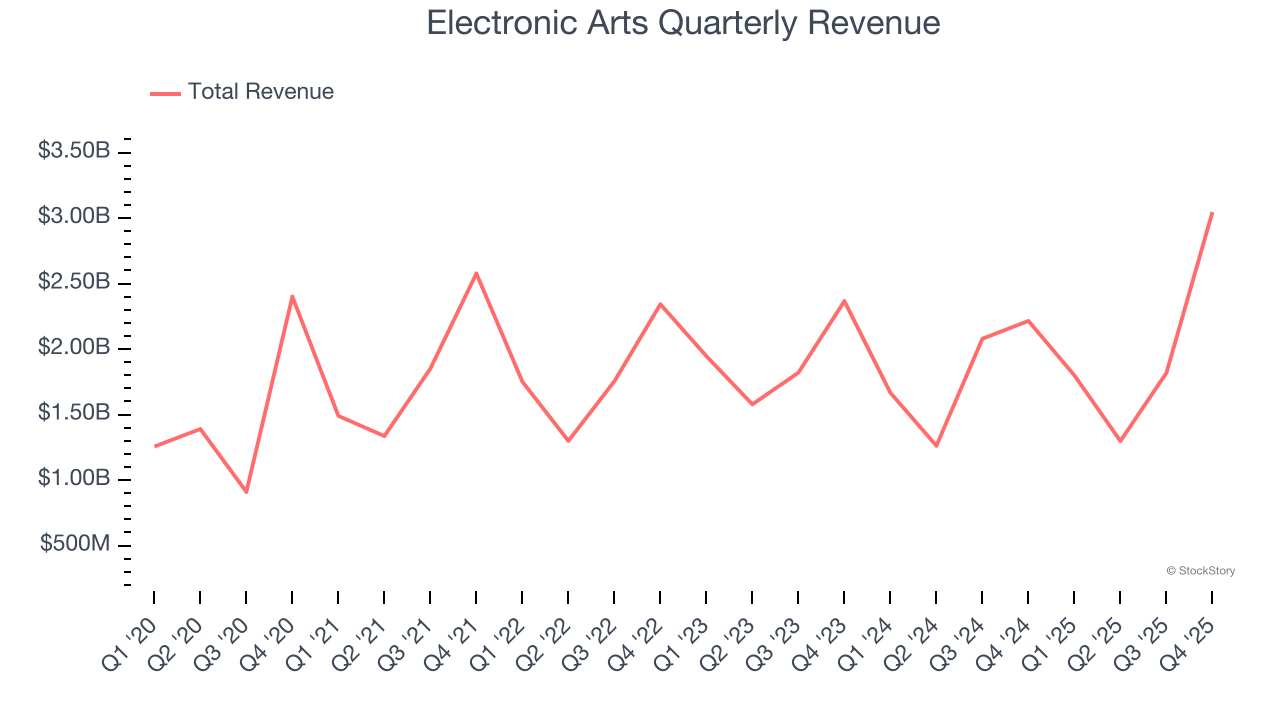 Electronic Arts Quarterly Revenue