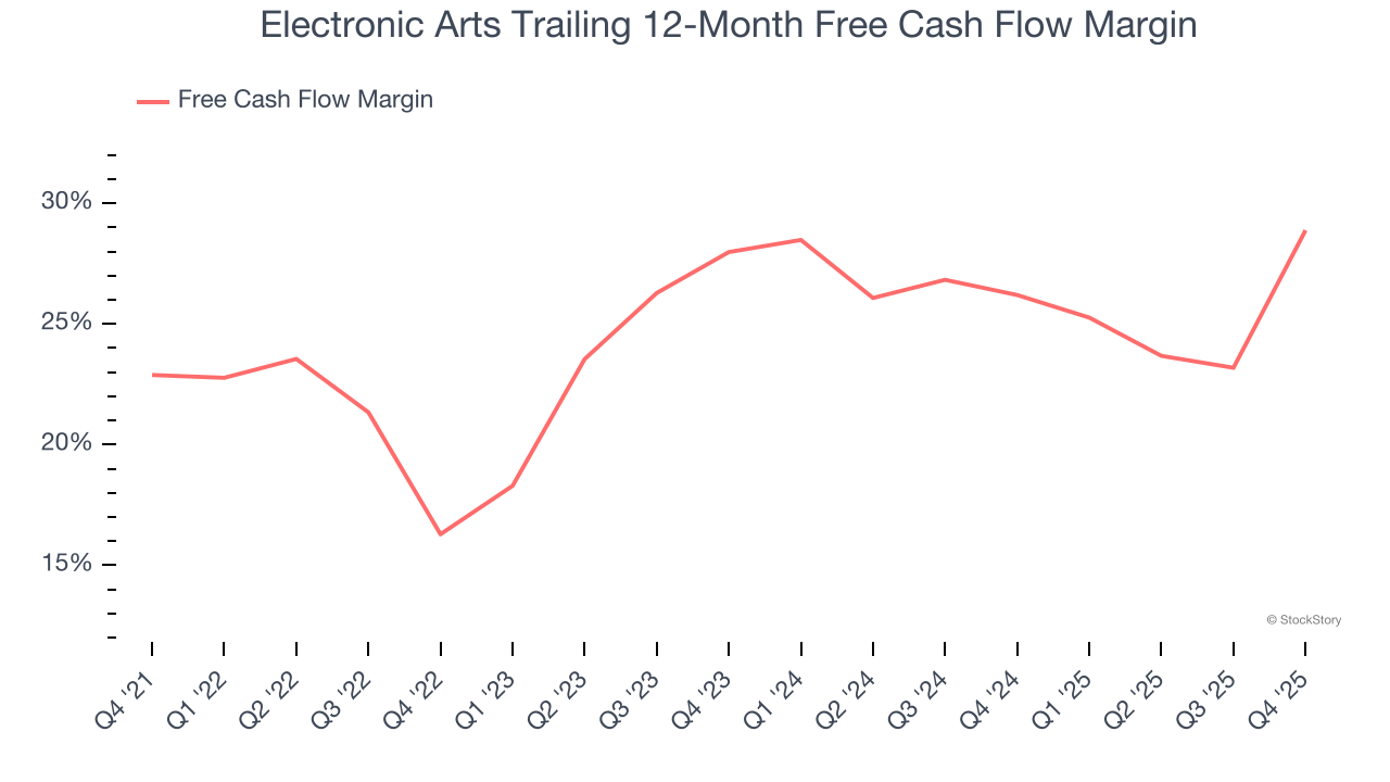 Electronic Arts Trailing 12-Month Free Cash Flow Margin