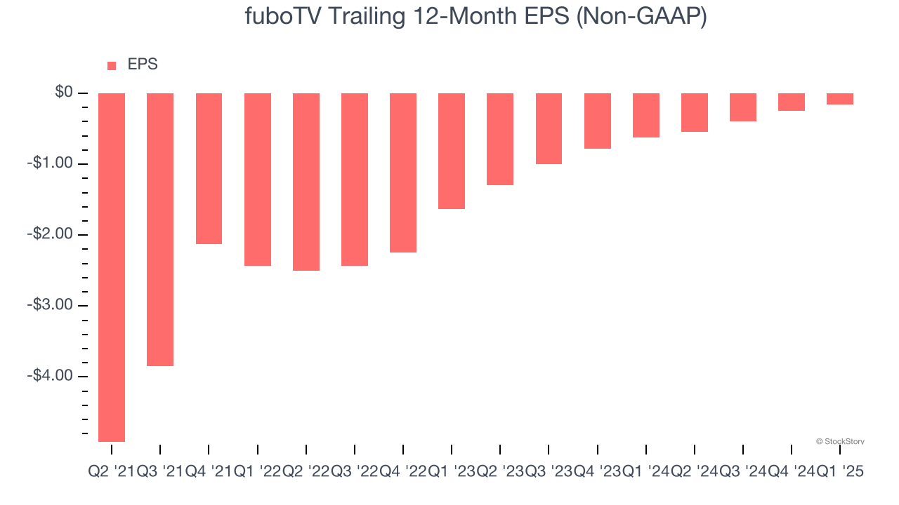 fuboTV Trailing 12-Month EPS (Non-GAAP)
