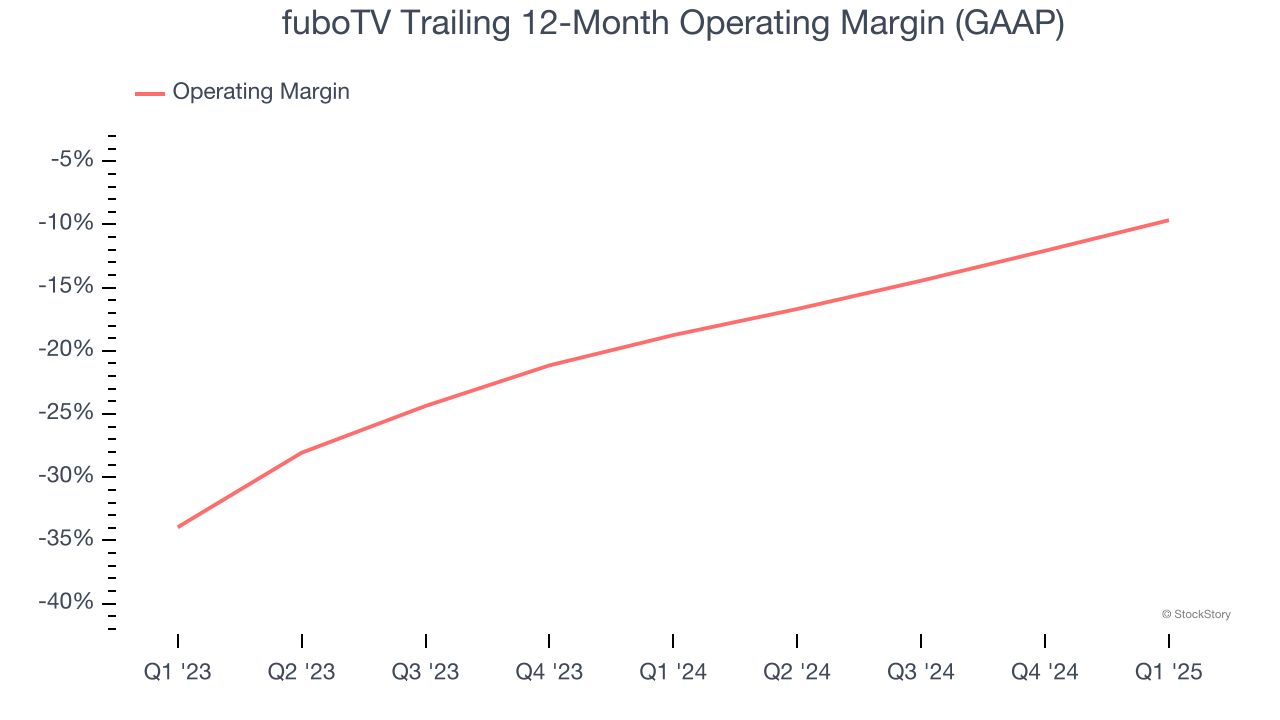 fuboTV Trailing 12-Month Operating Margin (GAAP)