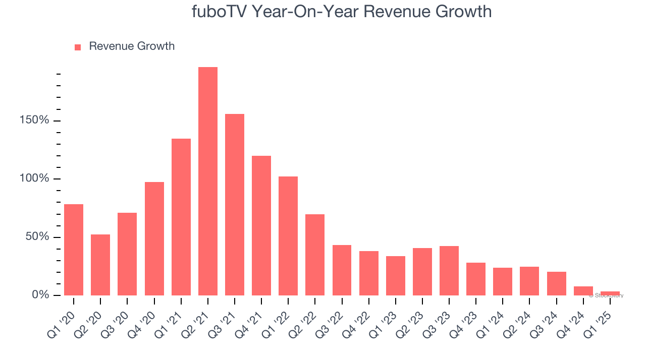 fuboTV Year-On-Year Revenue Growth