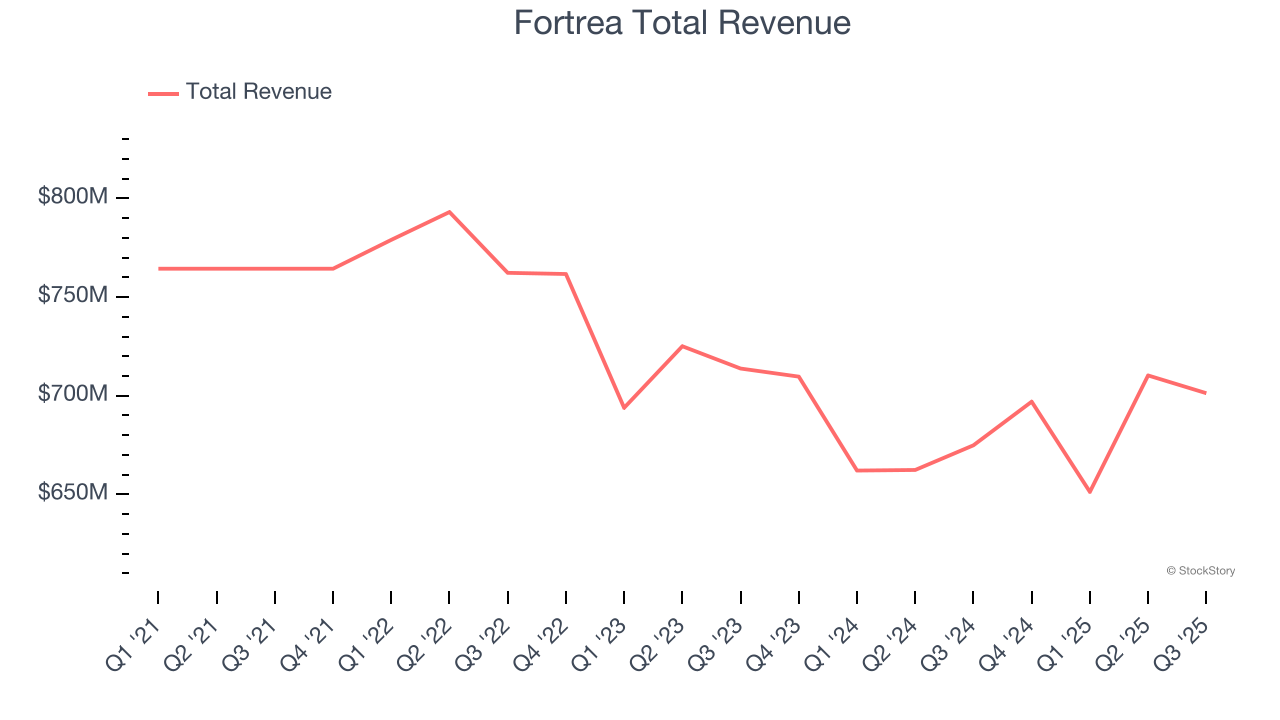 Fortrea Total Revenue