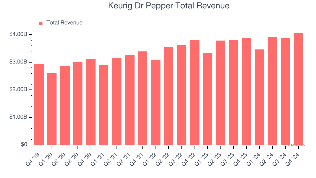 Keurig Dr Pepper Total Revenue