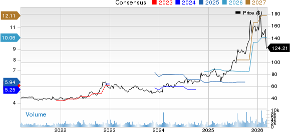 Sanmina Corporation Price and Consensus