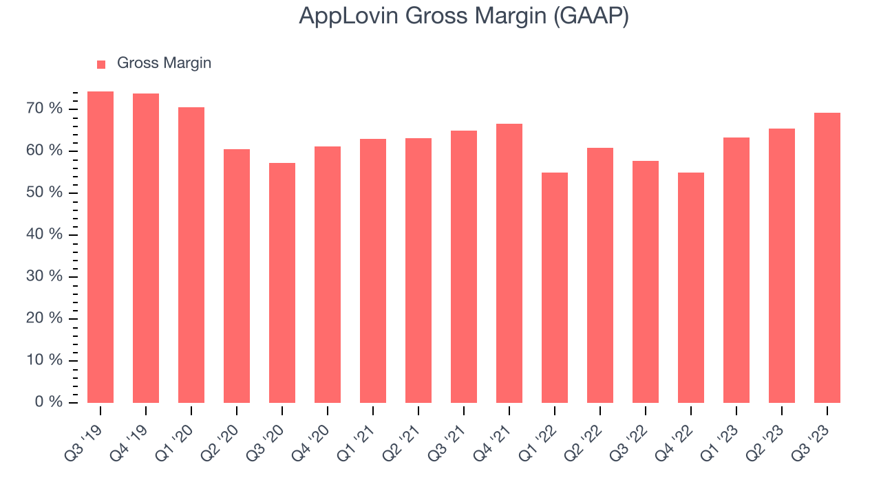 AppLovin Gross Margin (GAAP)